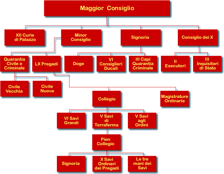 Organigramma Magistrature